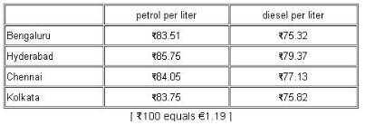 In Delhi, petrol costs ?80.87 per liter, diesel goes for ?72.97 (€0.96 and €0.87)